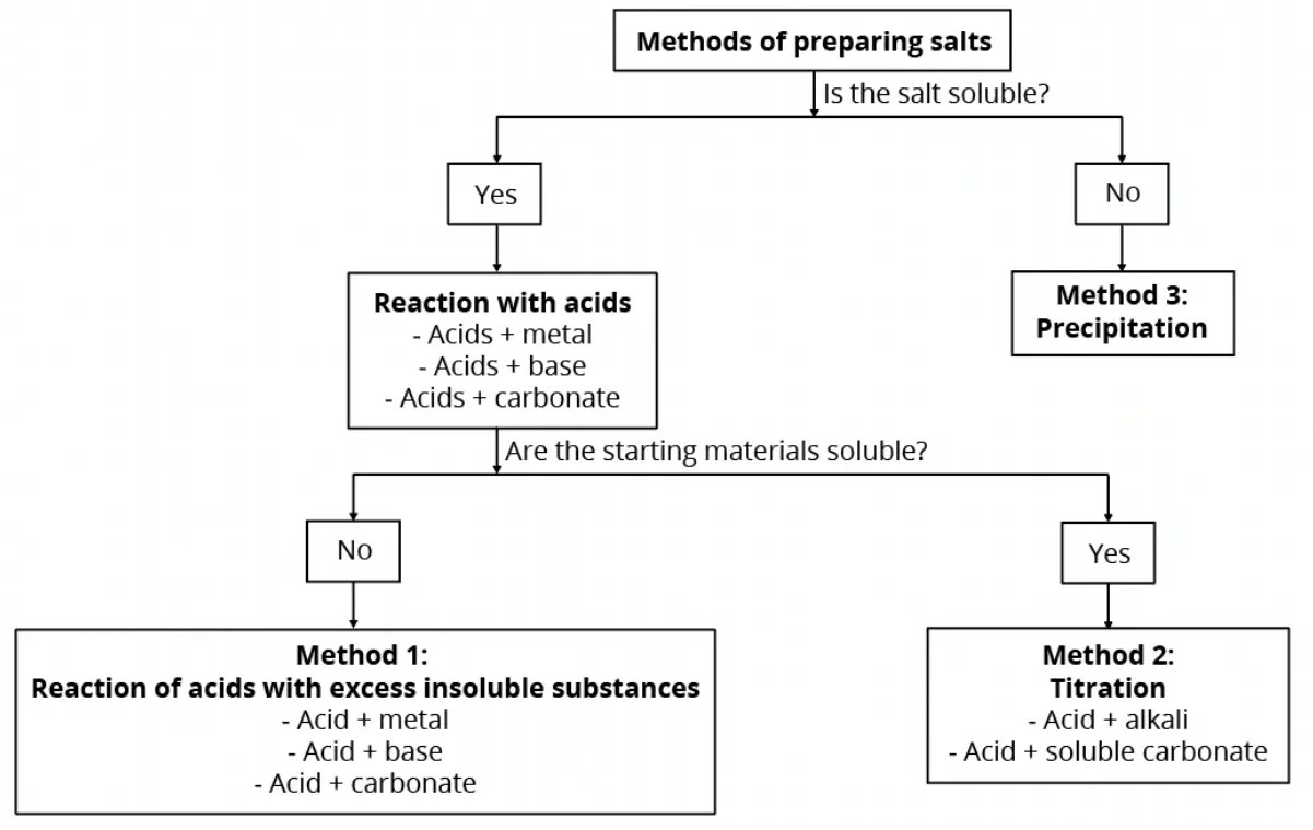 Salts A Comprehensive Guide for Secondary 3 Chemistry OLevel Students
